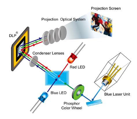 激光和红、蓝LED光源混用的光源系统