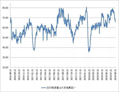 图1：六大电厂日均耗煤量走势