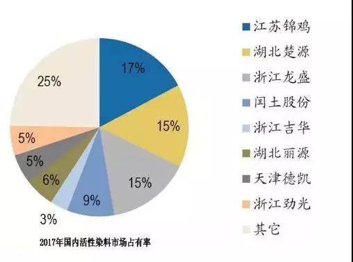 苏北染料继全线停产 印染企业涨价还是退出?