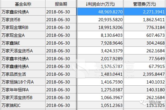 万家基金年内半数基金净值亏损,李文宾等 菜鸟