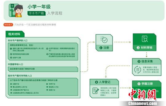今年5月7日至5月31日,北京将进行入学信息集中采集工作。北京市教委供图