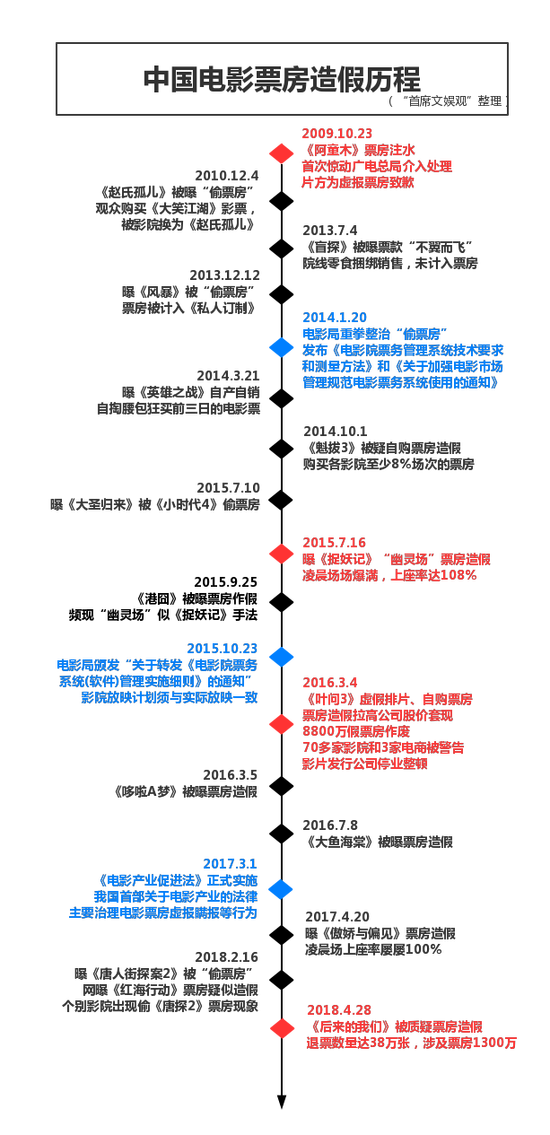 Round 1:院线控局的偷票房时代