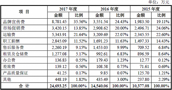 小熊电器销售费用明细