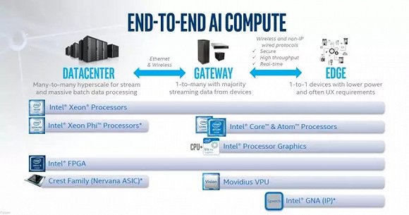 图|英特尔的 AI 也是从云到端的完整方案，与 Arm 的平台规划类似