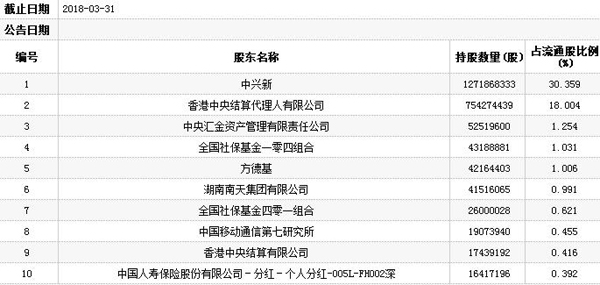 中兴通讯第八个跌停打开 南方基金等多家机构