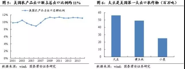 中美贸易战为什么大豆最受关注?