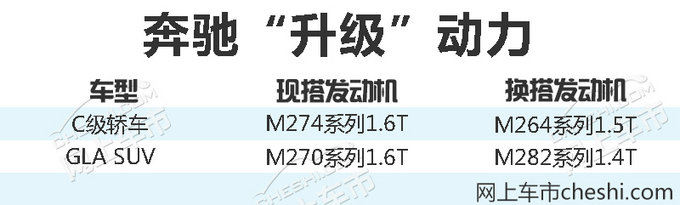 北京奔驰将停产1.6T引擎 C级/GLA SUV陆续停用