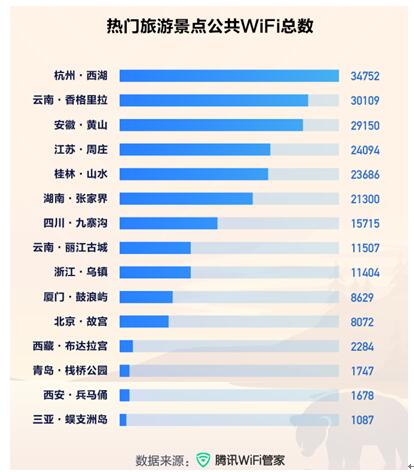 报告曝光国内15大热门旅游景点公共WiFi数量