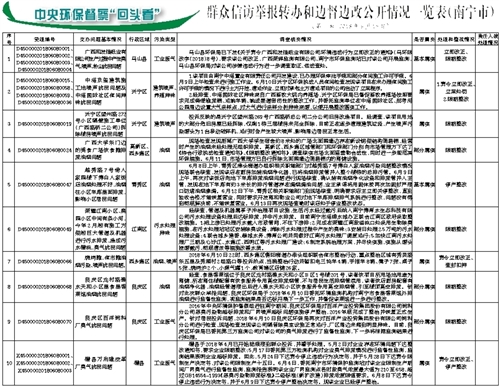 举报转办和边督边改公开情况一览表(南宁市)