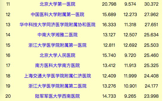 北京医院排名前十的是_西安医院排名前十的是(2)