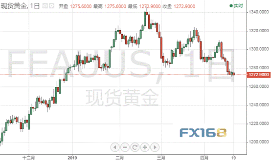 (黄金日图 来源:FX168财经网)