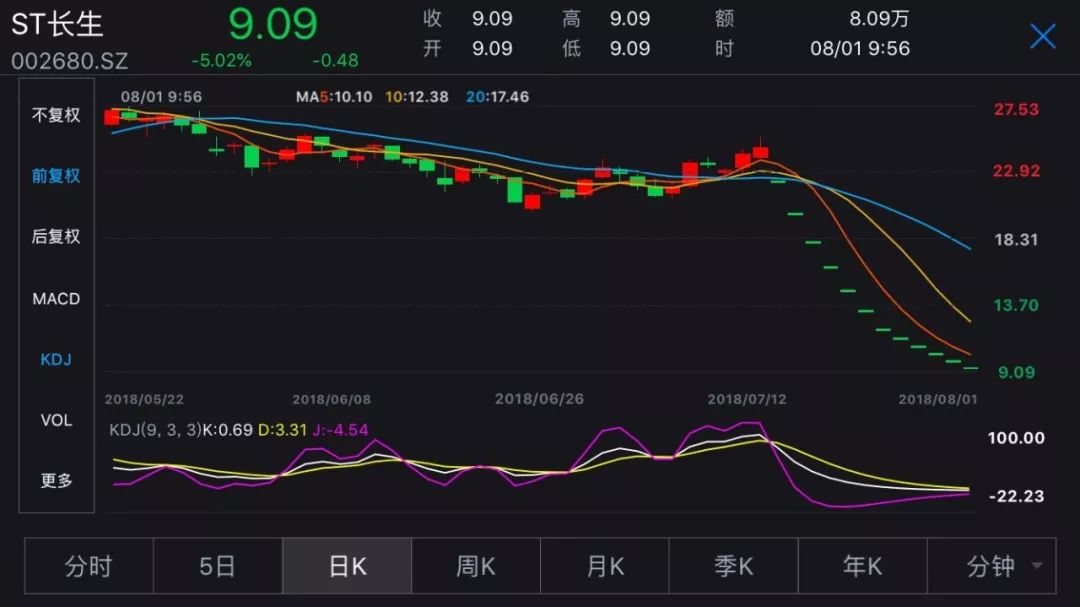 一文不值!?ST长生竟然被基金下调估值为0,2.5