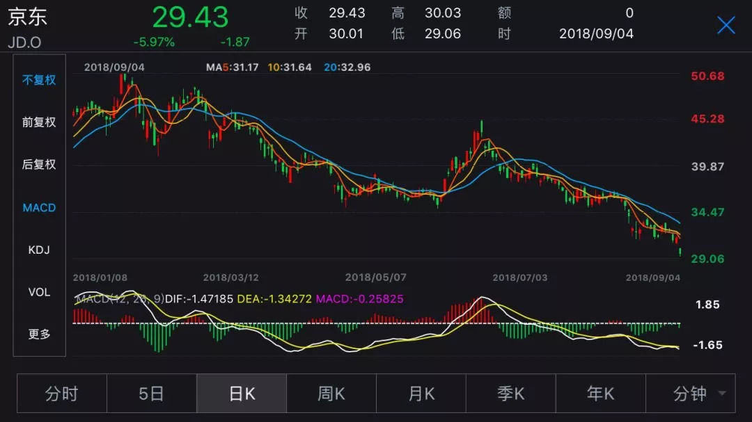 京东开盘又跳水6%市值蒸发逾350亿 或面临集