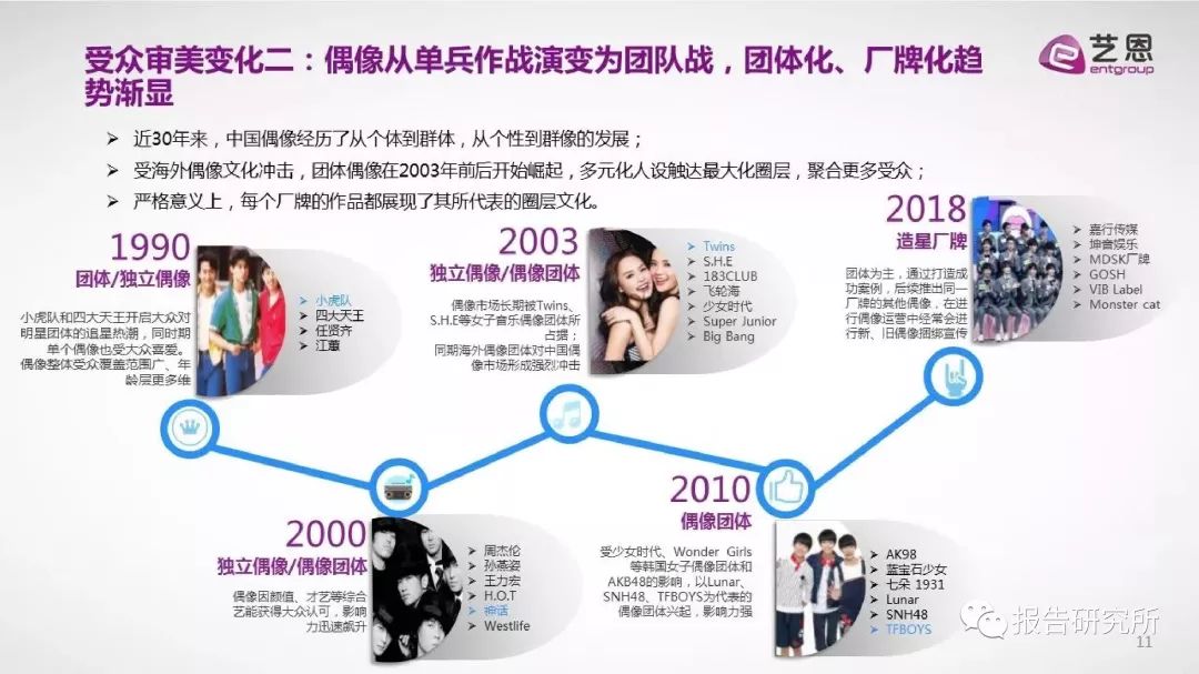 2018年中国偶像产业迭代研究报告