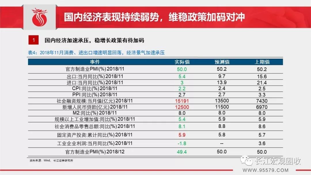 2019年1月宏观经济_长江宏观 赵伟 2019年1月宏观经济月报