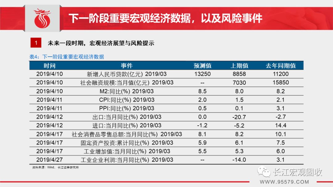 2019年3月宏观经济_2019年3月份宏观经济月报 春节错位扰动,经济数据偏弱