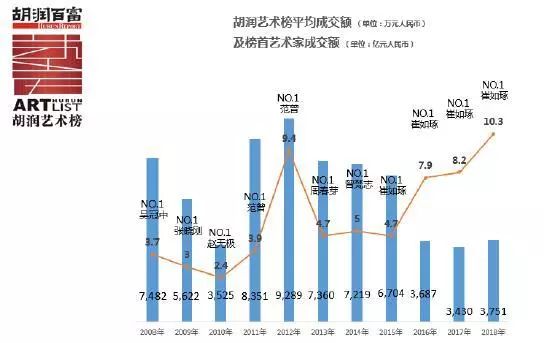 榜单 | 《2018胡润艺术榜》发布,国画大师崔如