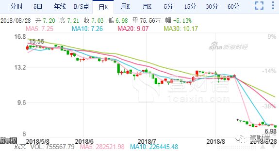 汇添富旗下七只基金被困晨鸣纸业,合计亏损超