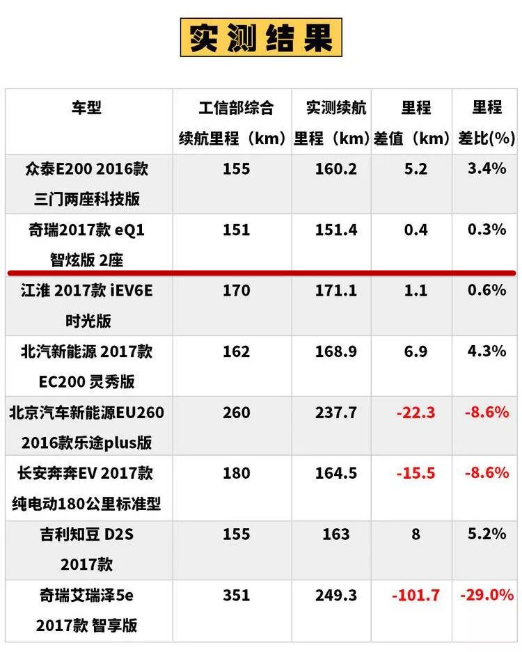 夏天开空调，汽车续航到底会减少多少？实测结果出乎意料！