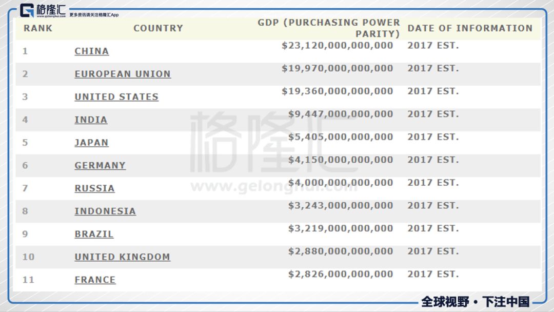法国人口GDp各多少位_法国的GDP在世界排名第几(2)