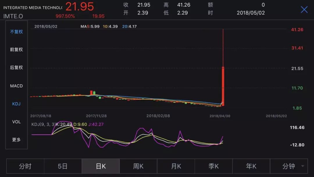 “3D界的苹果”股价单日暴涨近10倍 A股同伴涨势强劲