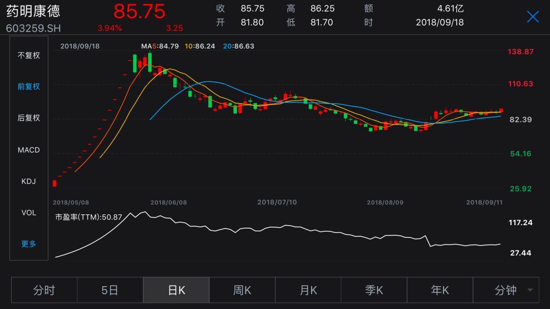 药明康德3年前美股退市 AH股上市后市值望达