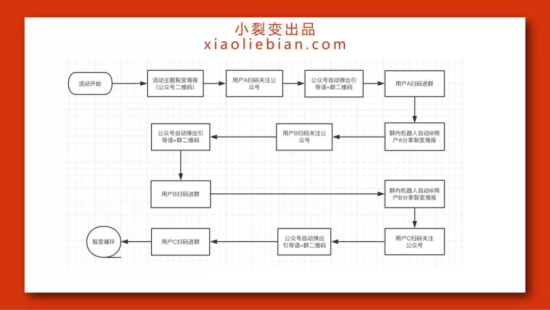 活动运营流程,活动运营流程的第一个筹备阶段