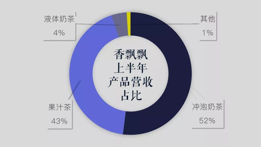 根据香飘飘半年报数据整理