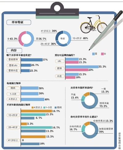 经常一车难求 北京减少的两成共享单车都去哪了？