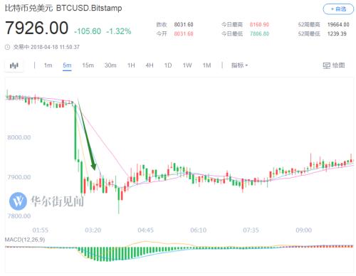 比特币砸盘_比特币期货对比特币影响_比特币转错到比特币现金地址了