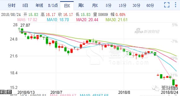 嘉实基金被套华润双鹤亏损超18%,多出自小将