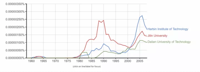 中国双一流高校国际知名度变迁