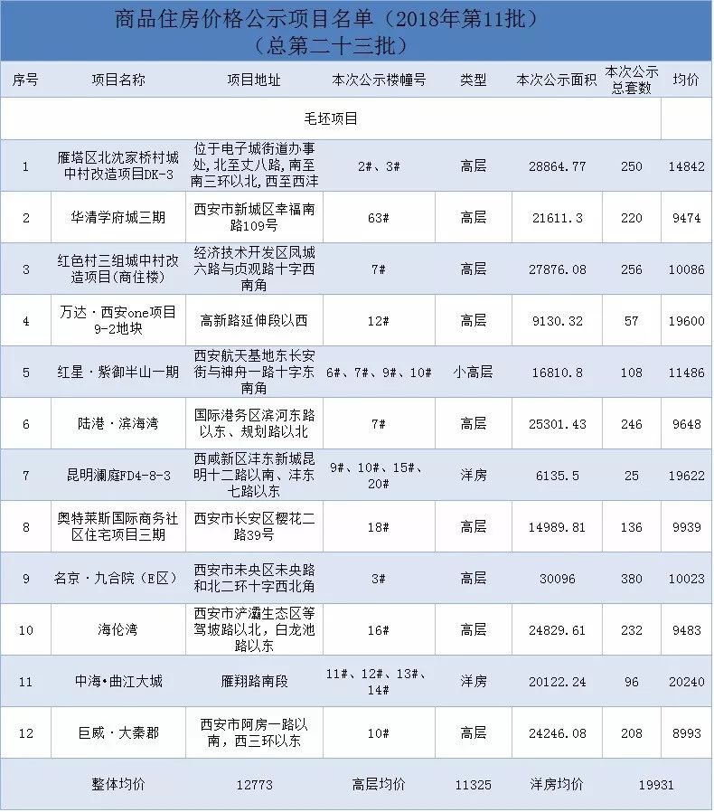 重磅!西安第23批商品住房价格公示!3800套 最