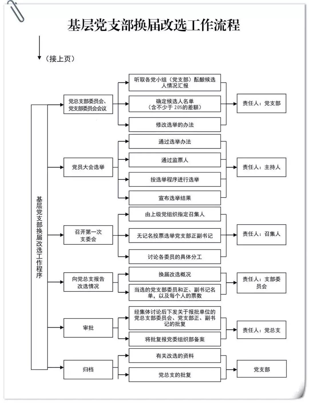 基层党组织工作流程图