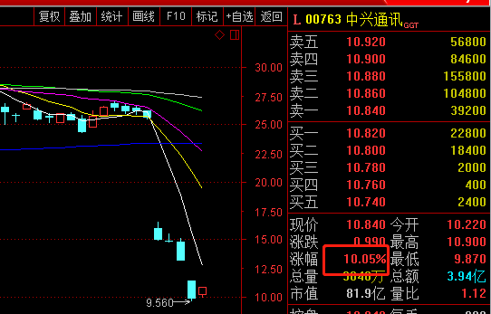 兴通讯港股涨逾10%,A股迎来第五个一字跌停板