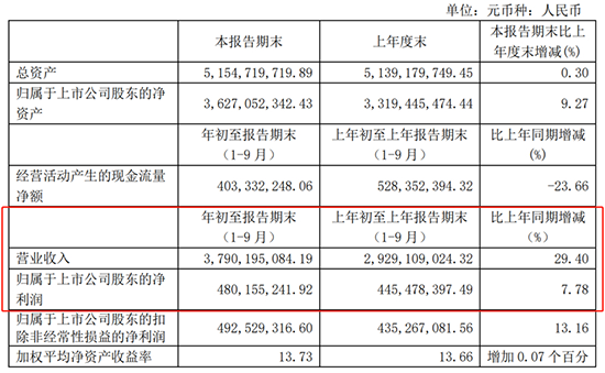 自主零部件三季度财报:跌幅收窄,研发力度普遍加大