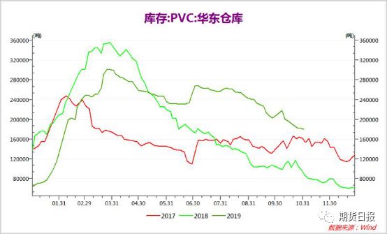 PVC期现联袂大涨 库存：与我无关