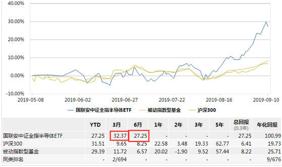 科技ETF份额飙升 半导体ETF独领风骚