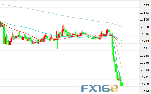 (欧元/美元30分钟走势图,来源:FX168财经网)