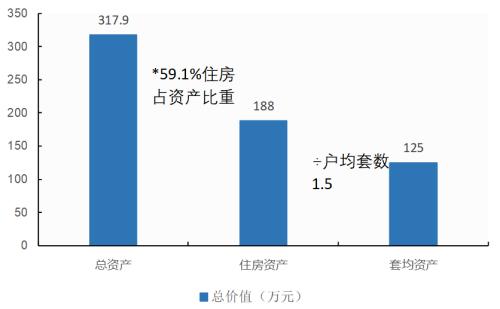 户均1.5套 中国人的房子已经过剩了吗? 智库 户均1.5套 中国人的房子已经过剩了吗? 智库