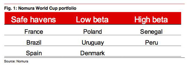 图片3：野村的“世界杯投资组合”