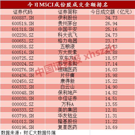 入摩首日券商股领涨 三成成分股逆市飘红