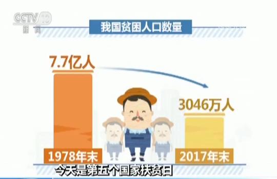 【第五个国家扶贫日】改革开放40年贫困人口减少7.4亿 国际社会频频点赞