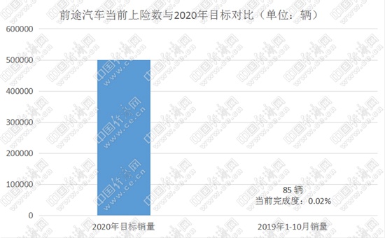2020年在即,新势力“三强”之外的企业仍需努力