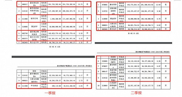 规模缩水超50% 债基代替货基成为FOF重仓子