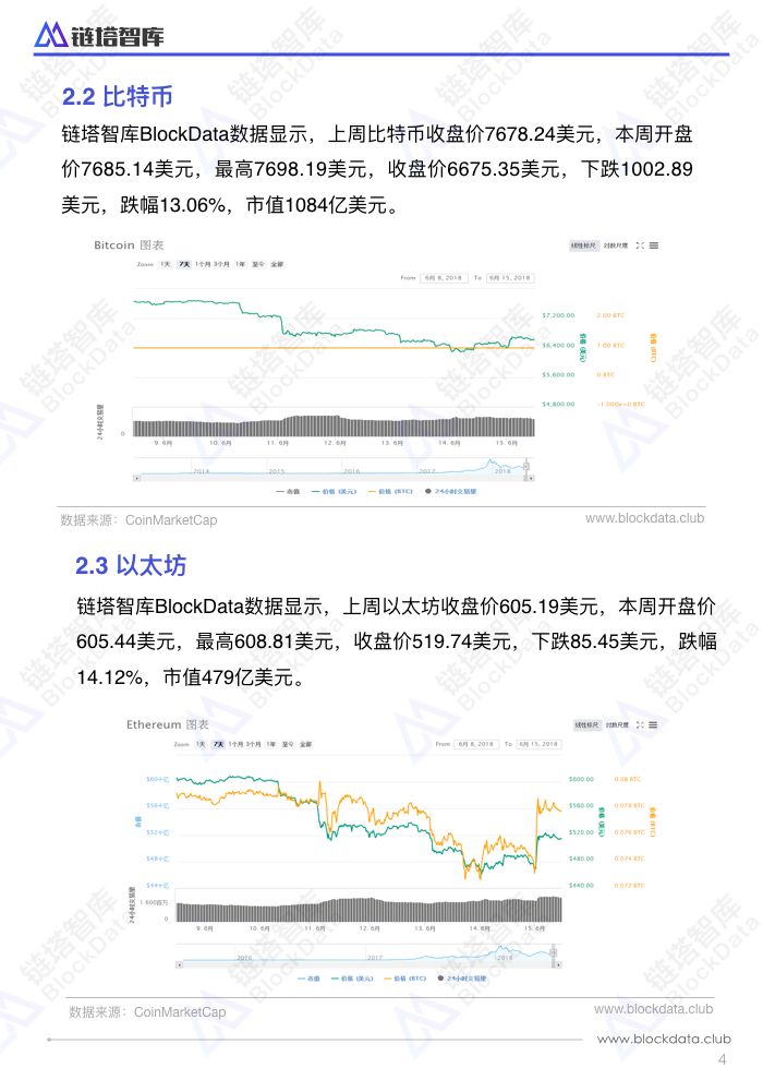 【三言】EOS主网上线 FCoin交易挖矿模式催