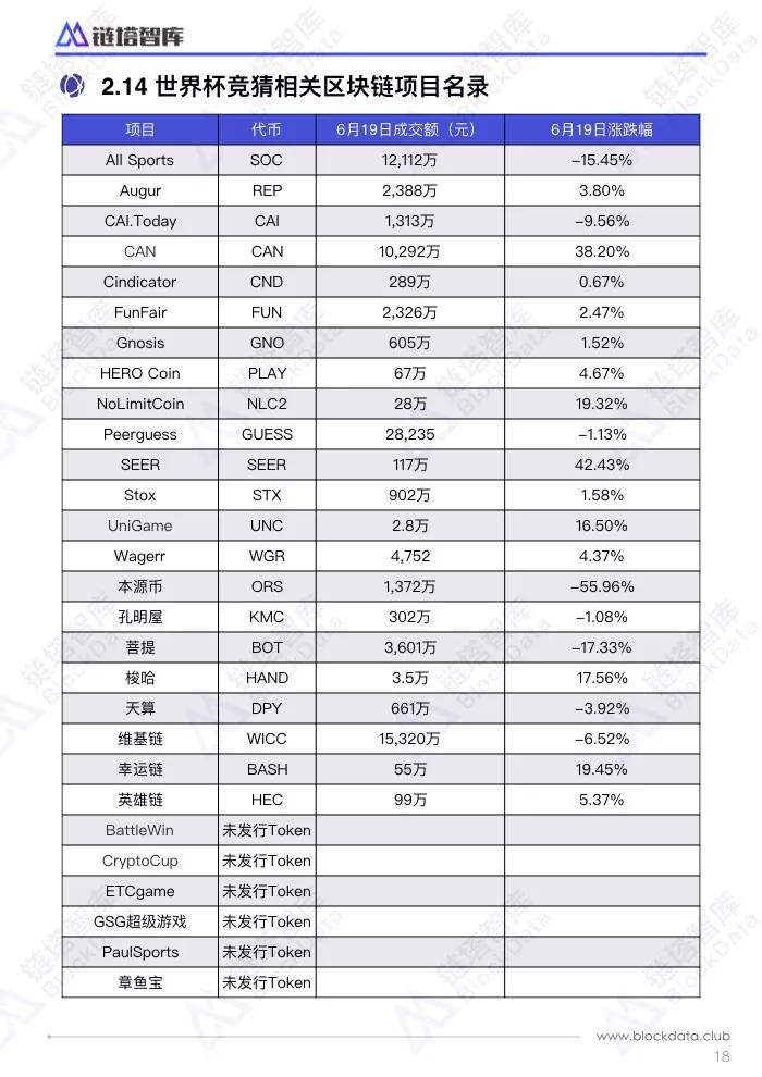 【三言】世界杯激战正酣 TOP10区块链博彩概