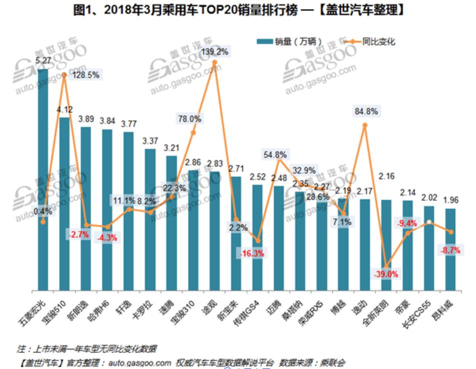 2018年3月汽车销量排行榜：哈弗H6再次落后宝骏510频道推荐