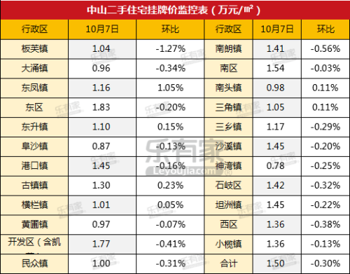 22个镇区新房均价破万元!中山房价下跌了吗?