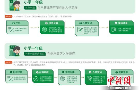 今年5月7日至5月31日,北京将进行入学信息集中采集工作。北京市教委供图